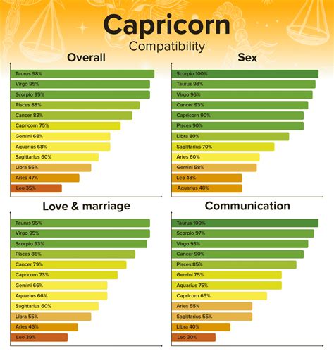 capricorn love compatibility|Capricorn Compatibility with All 12 Zodiac Signs (Best to Worst)